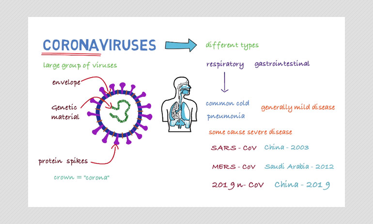 Do COVID-19 Symptoms Progress In Three Distinct Stages? A ...