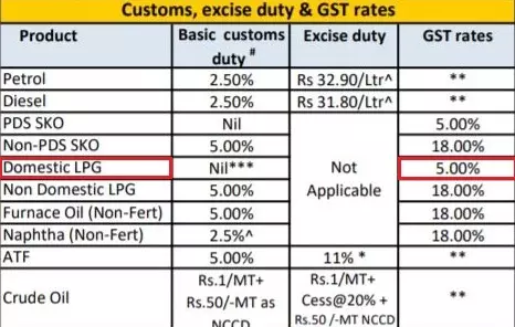 GST, Excise and Customs Duty on a variety of energy productsCredit: PPAC