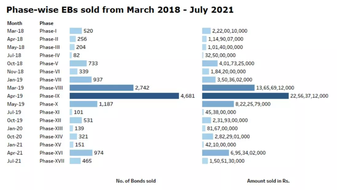 Electoral bonds sold, phase-wise (Credit: ADR)