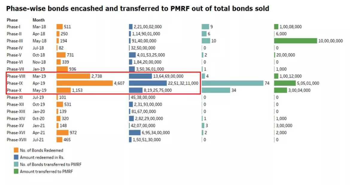 Phase-wise redemption of electoral bonds (Credits: ADR)